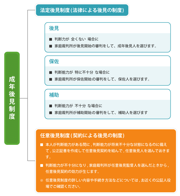 成年後見制度とはの図