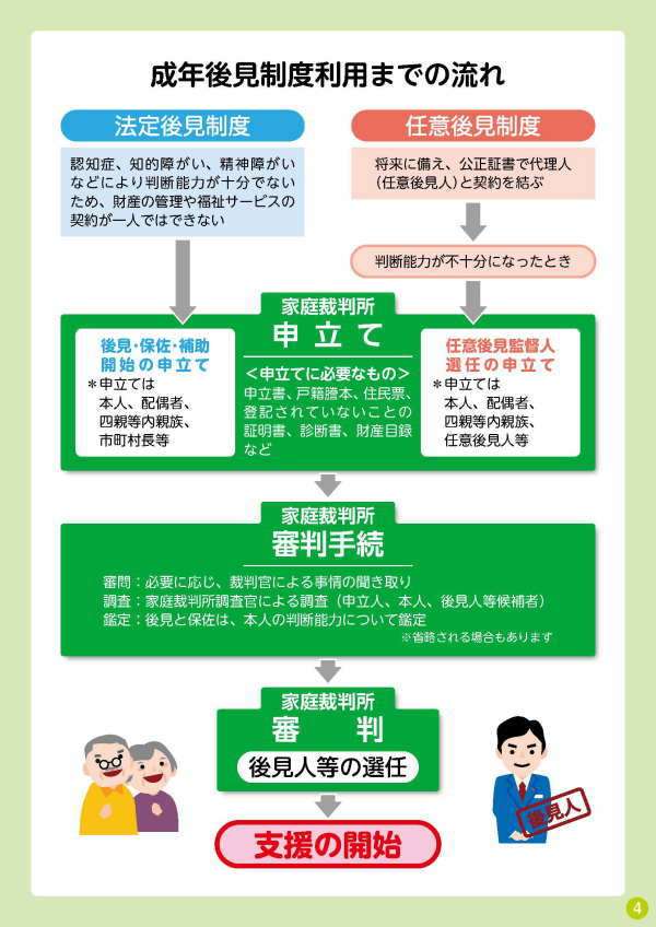 出典:県地域福祉課作成・成年後見制度パンフレット 成年後見制度利用までの流れの図