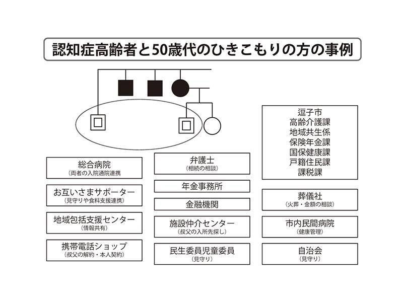 逗子市社協の資料を基に本会作成 逗子市社協の資料を基に本会作成
