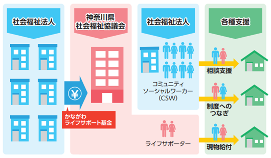 かながわライフサポート事業の仕組み