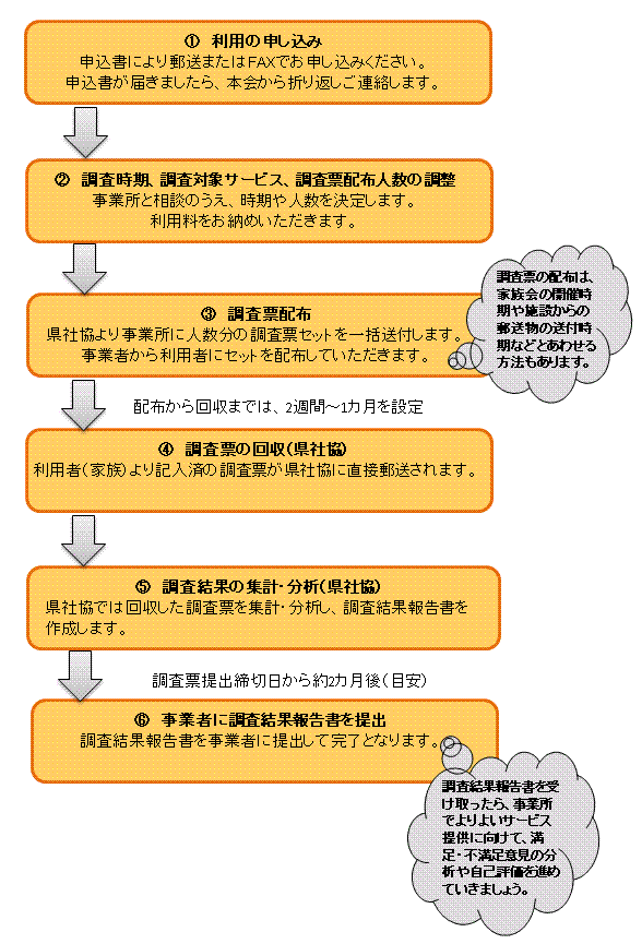 申込のながれイメージ図