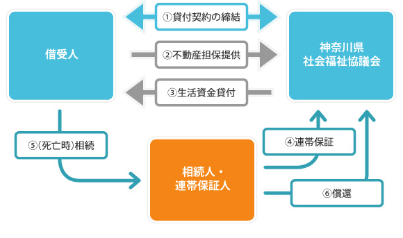 貸付の仕組みの概要