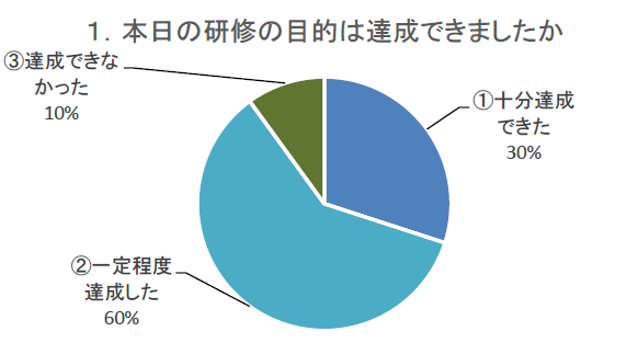 アンケート結果の図