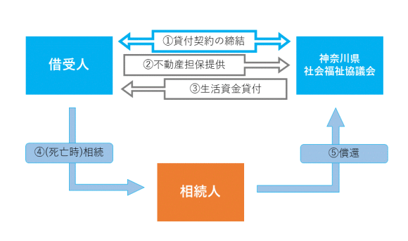 貸付の仕組みの概要