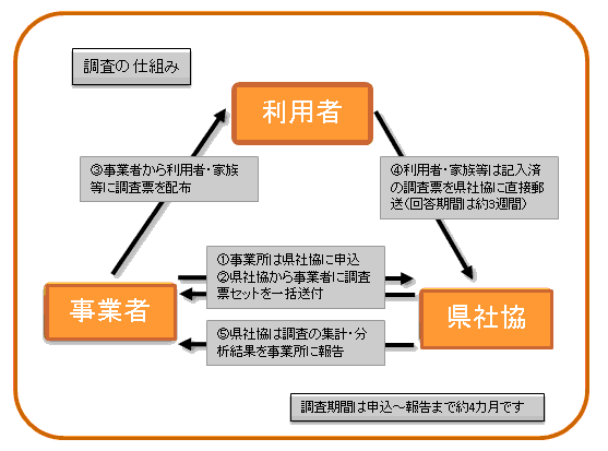 調査の仕組みイメージ図