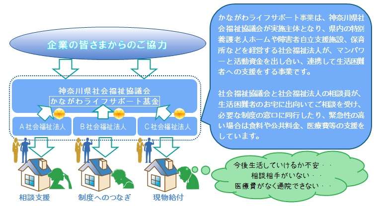 寄附後の流れイメージ図