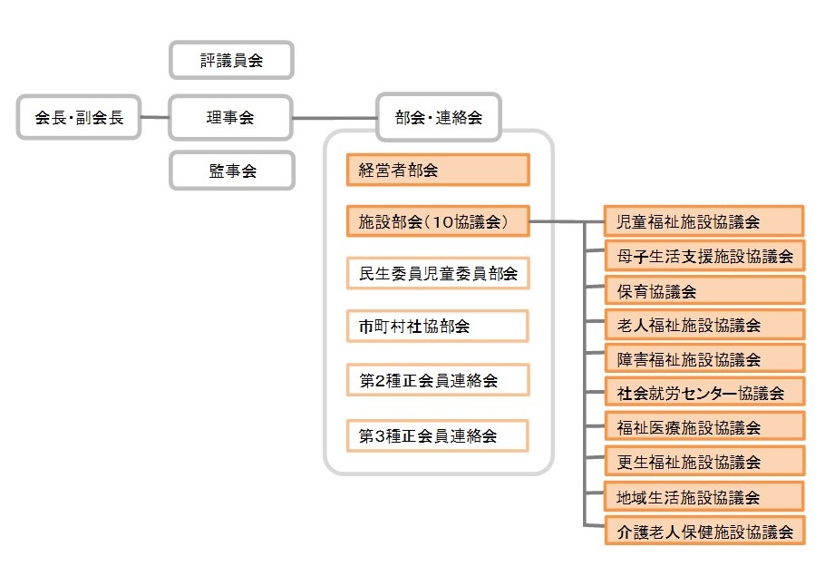 経営者部会・施設部会(種別協議会)の構成 経営者部会・施設部会(種別協議会)の構成の図