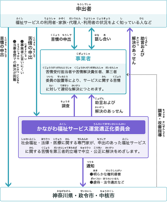 苦情相談の流れの図